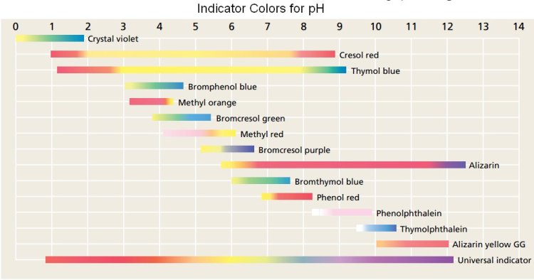 Bromothymol Blue Ph Color Chart